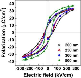 The thickness dependence of P–Ehysteresis loops of KNMN thin films.