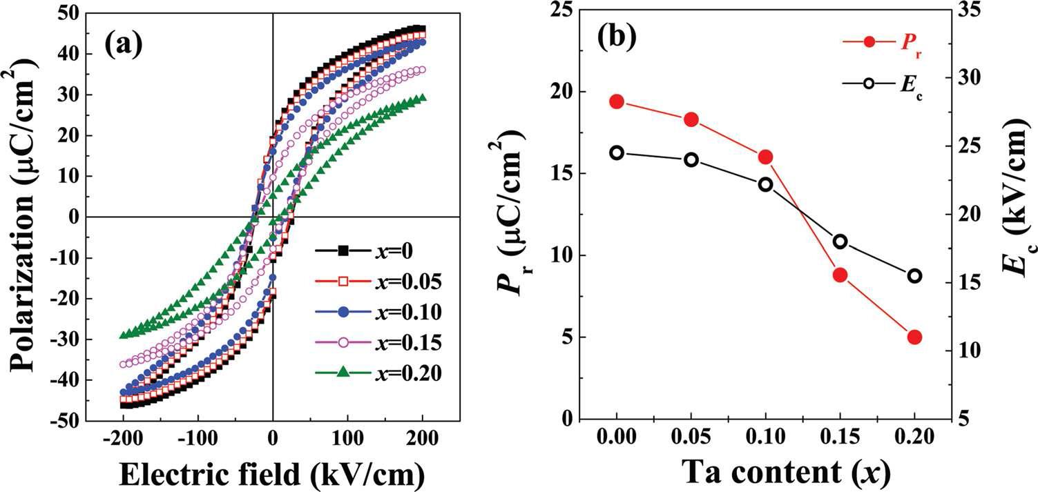 (a) P-E hysteresis loops and (b) the remnant polarization and coercive field for the KNL-NMT-x thin films with different Ta contents.