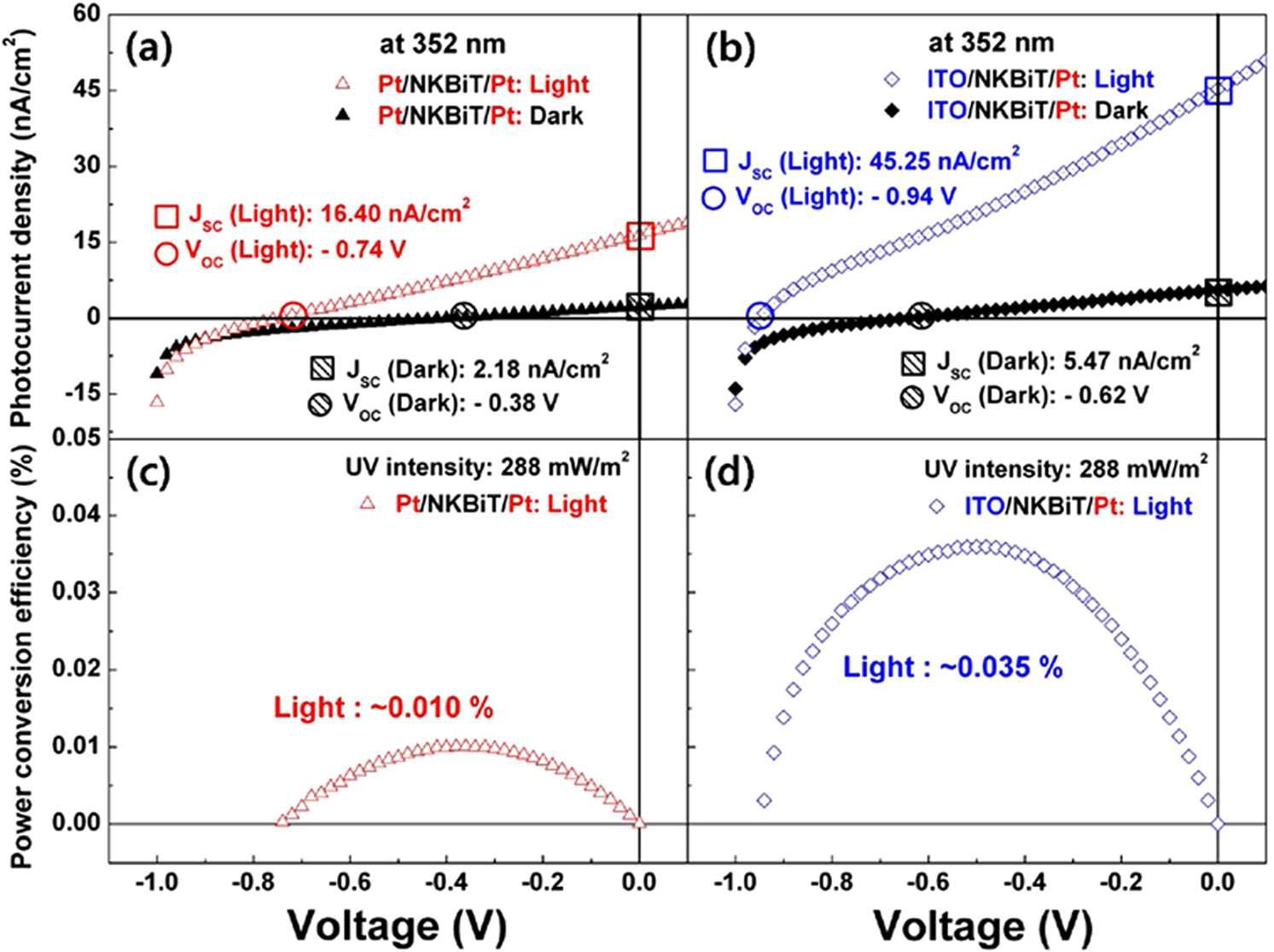 The photocurrent density–oltage curves for dark and light states of