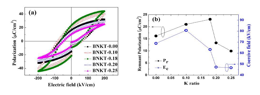 BNKT-x 박막의 (a) P-E 이력곡선 및 (b) K 조성비에 따른 잔류분극과 항전기장
