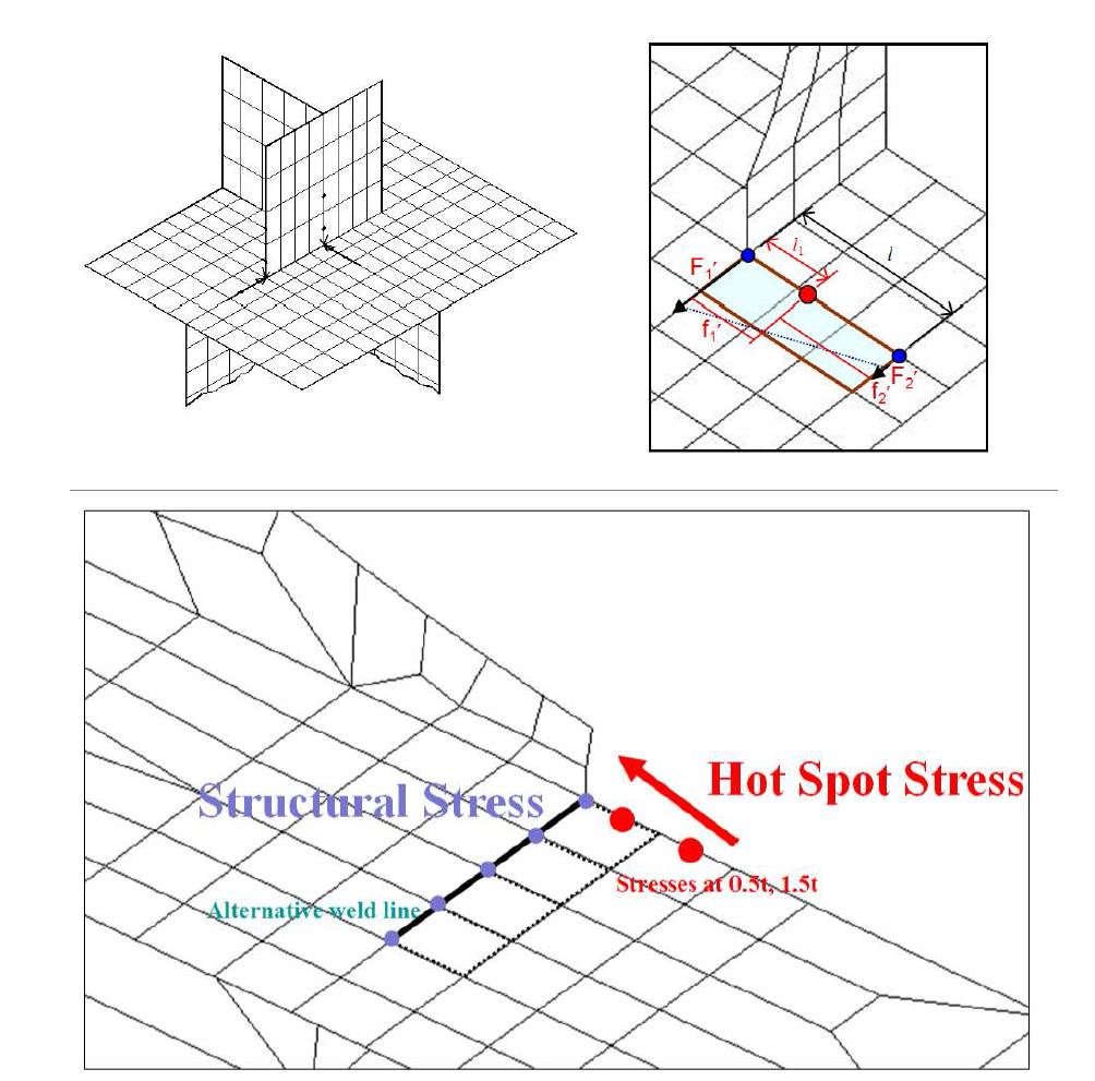 핫스팟응력 및 구조응력의 개념적 비교