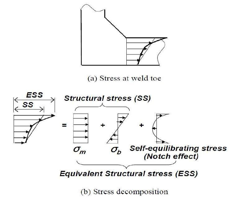 Definition of structural stress