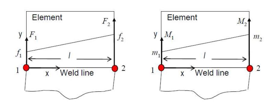 Local line force and moment from nodal forces and moments for 4 node shell element