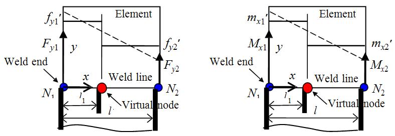 New line forces and moment by using Virtual node