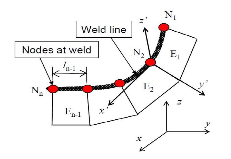 FE model with weld line using shell element