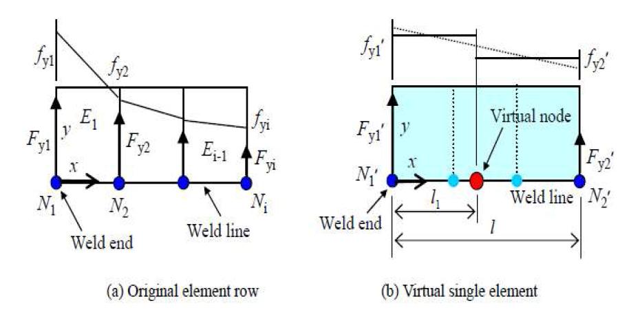 Application of VNM with multiple elements