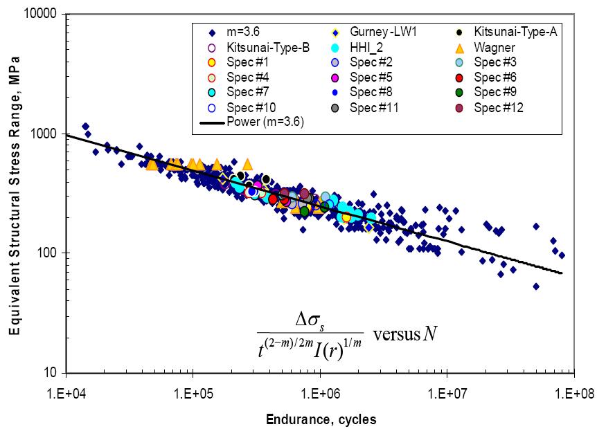 The master S-N curve by using equivalent structural stress parameters