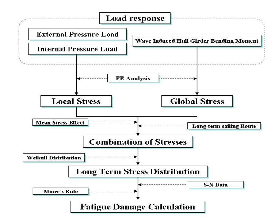 Flow diagram over possible fatigue analysis procedures