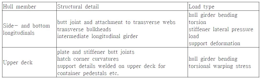 Structural elements in the cargo area being of possible interest for fatigue evaluation for container vessel