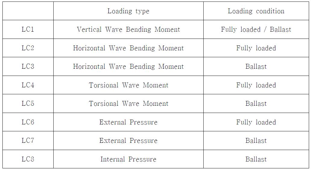 Load cases considered for fatigue calculation of container vessel