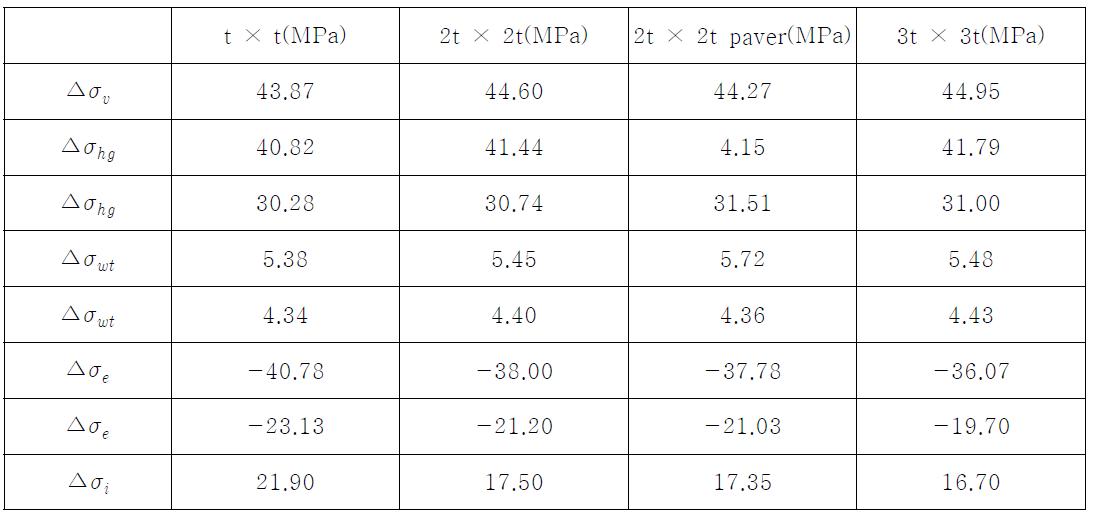 Result of structural stress with respect to load cases at HS1