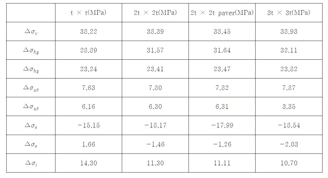 Result of structural stress with respect to load cases at HS3