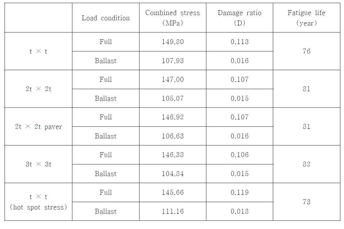 Result of fatigue life for HS1