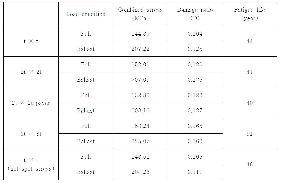 Result of fatigue life for HS2