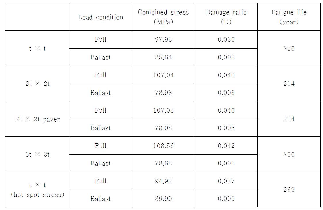 Result of fatigue life for HS3