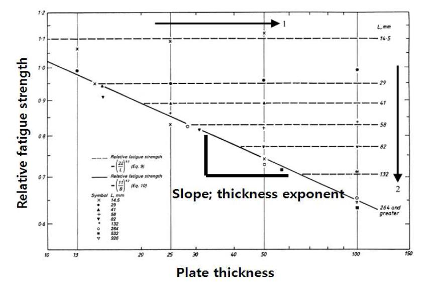 판 두께에 따른 피로 강도의 변화