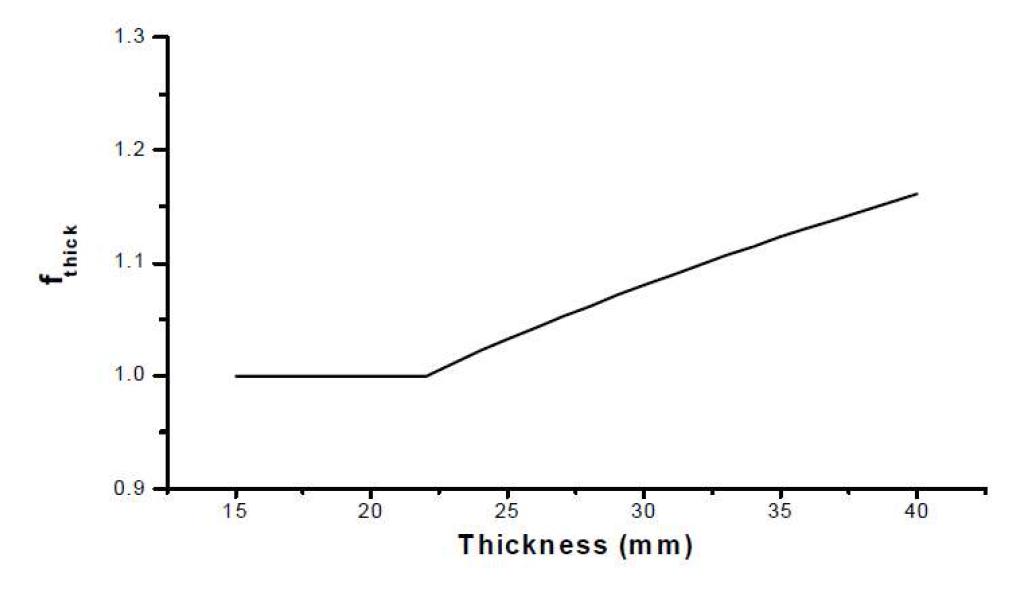 판 두께에 따른 판 두께 수정계수