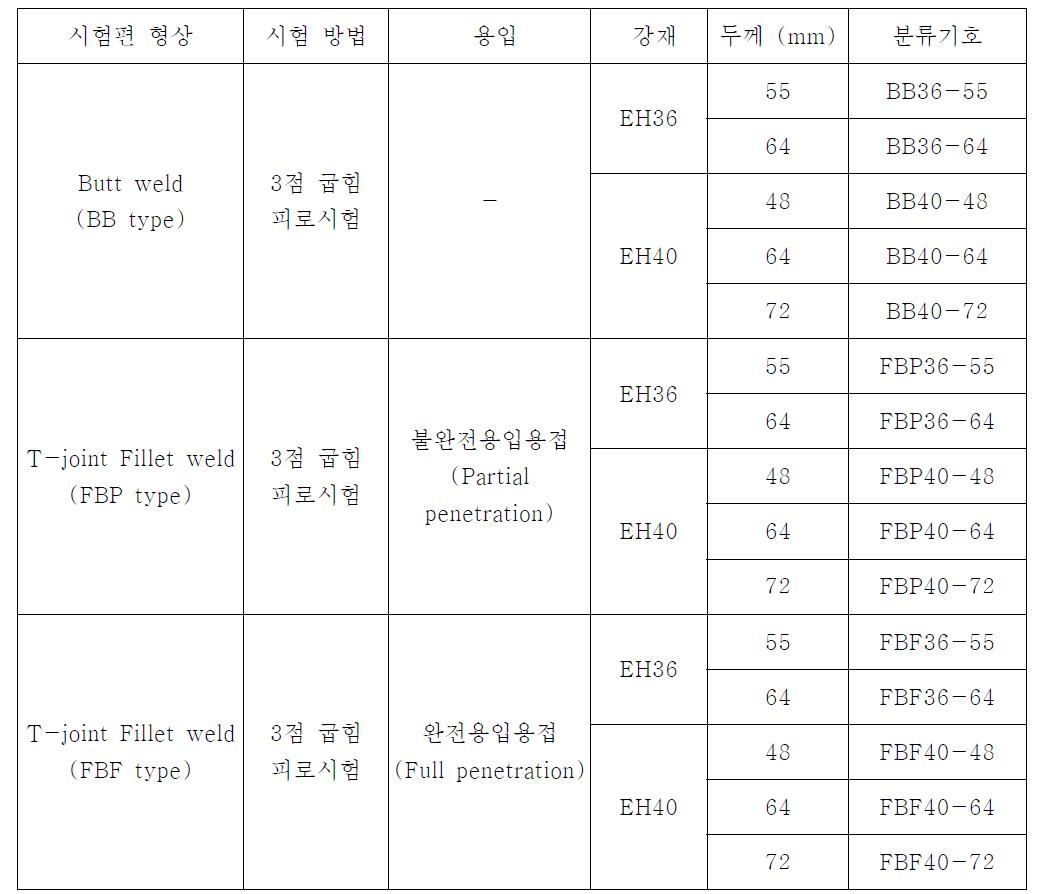 시험편의 분류