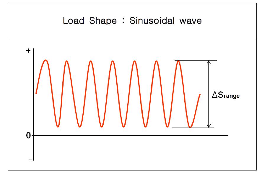 Fatigue Load Shape