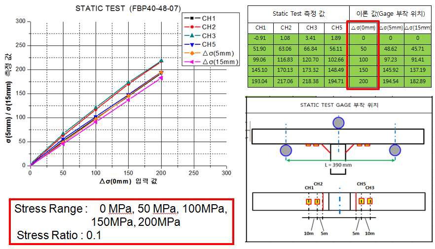 FBP40-48mm 정하중 test data