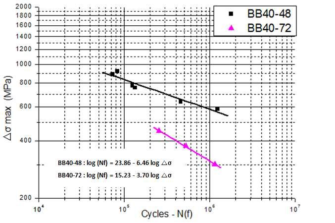 BB type EH40 S-N 선도 (△σmax)