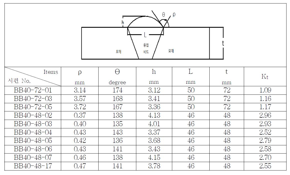 shape of reinforcement and value of Kt of BB40-48mm,72mm