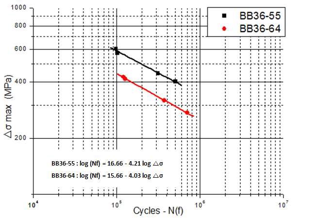 BB type EH36 S-N 선도 (△σmax)