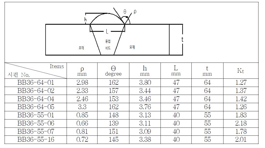 shape of reinforcement and value of Kt of BB36-55,64mm