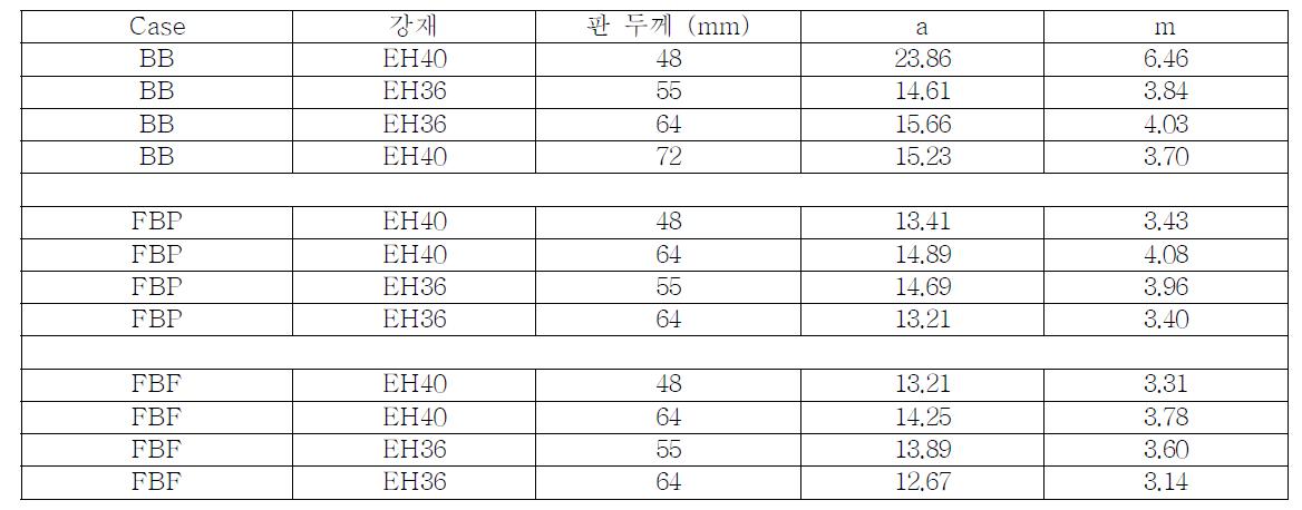 시험 결과 S-N 선도 계수