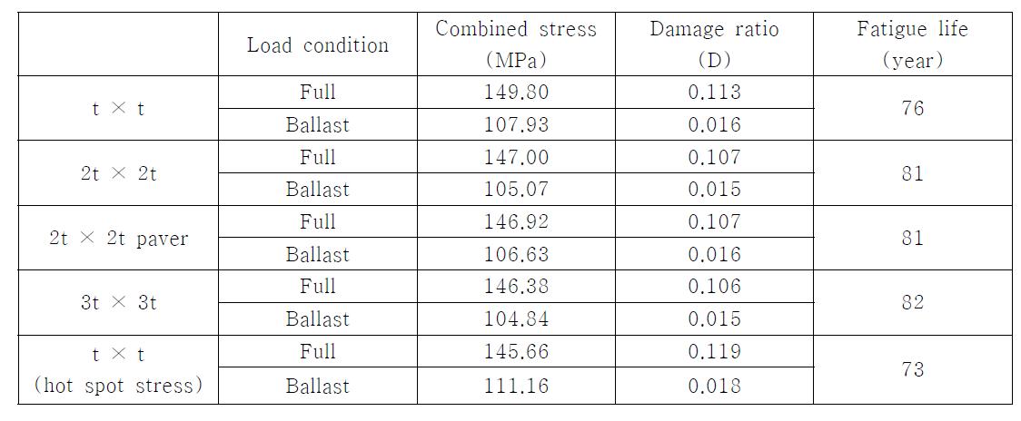 Fatigue life according to Structural stress