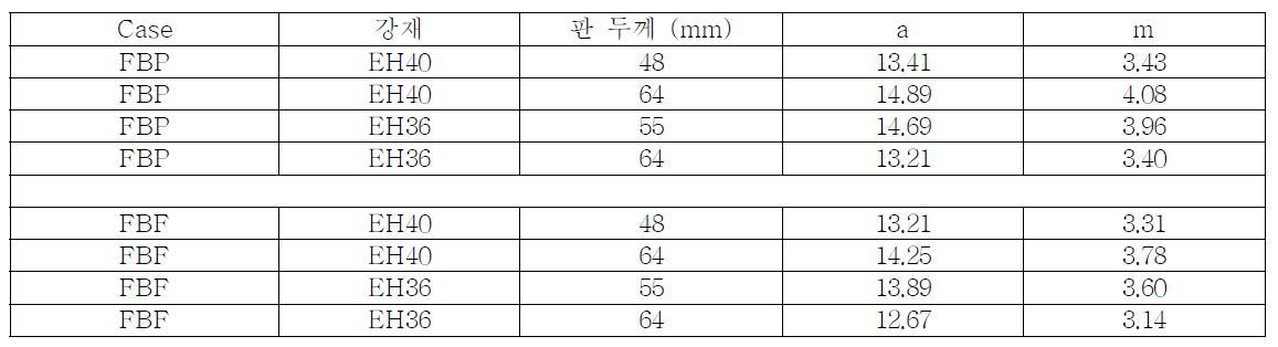 시험 결과 S-N 선도 계수