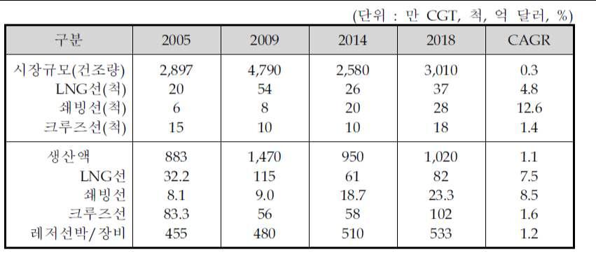 세계 조선해양산업의 시장 전망