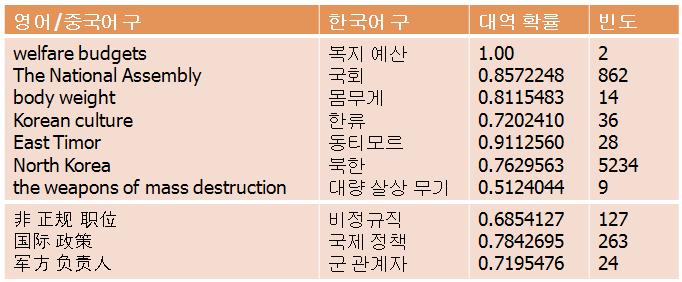 명사구 대역 사전 예