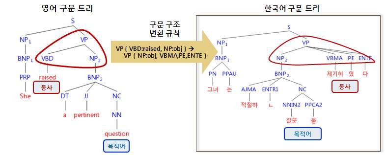 중심어, 구문 관계 정보가 결합된 구문 구조 변환 규칙 사용 예