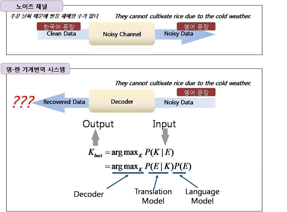 노이즈 채널과 통계 기반 기계 번역 시스템 모델