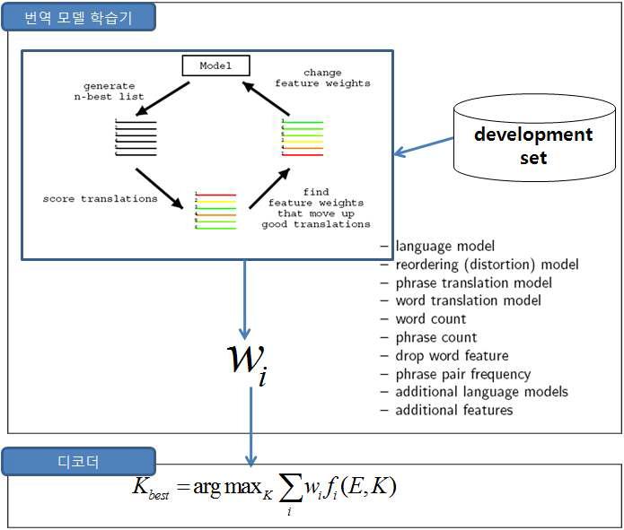 번역 모델 가중치 학습기