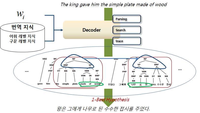 디코딩 시스템의 모듈 구성