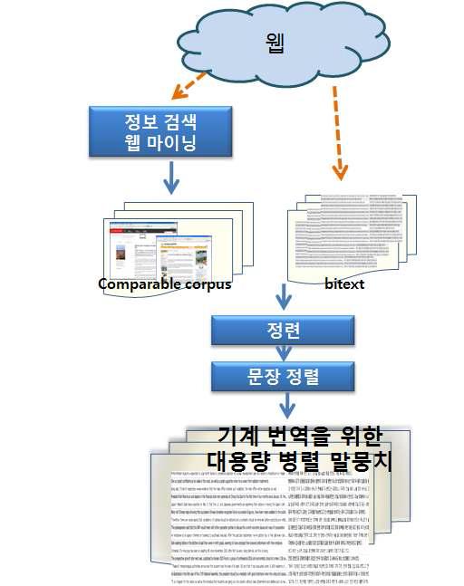 웹을 이용한 대용량 병렬 말뭉치 구축 방법