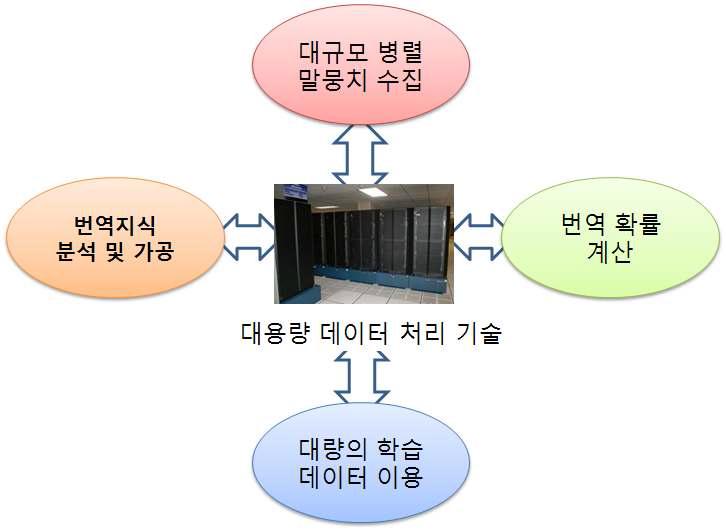 기계 번역에서 대용량 데이터 처리 기술 이용