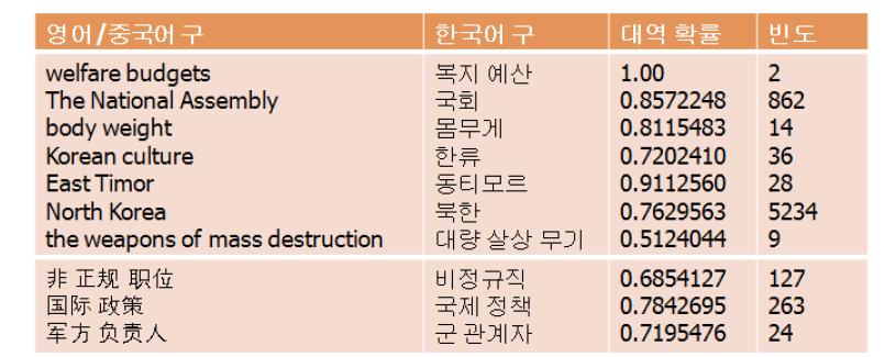 명사구 대역사전 예