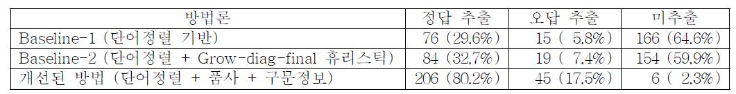 복합어 대역사전 자동 구축 성능