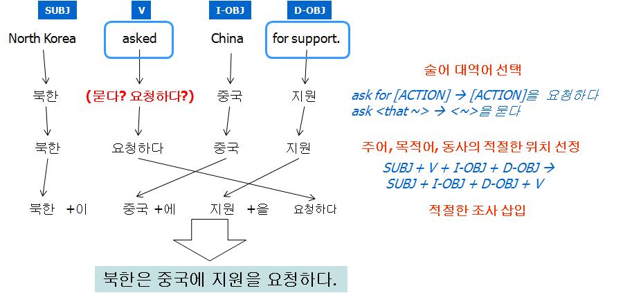 술어-논항 구조 변환 지식을 이용한 영-한 번역 예제