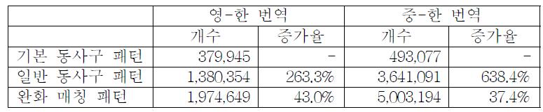 동사구 패턴 추출 성능