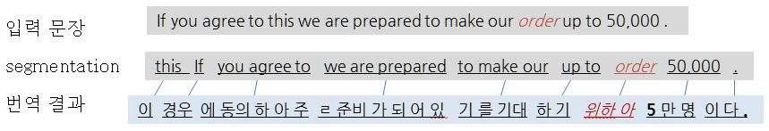 상대 빈도 기반 번역 확률의 부작용과 문맥의 부재로 인하여 잘못된 번역의 예