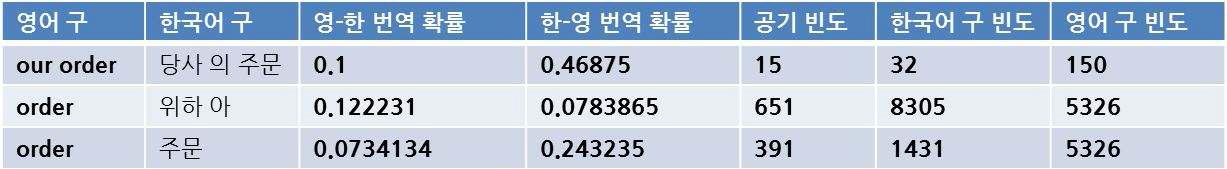 말뭉치 내 빈도와 구 번역 확률의 예