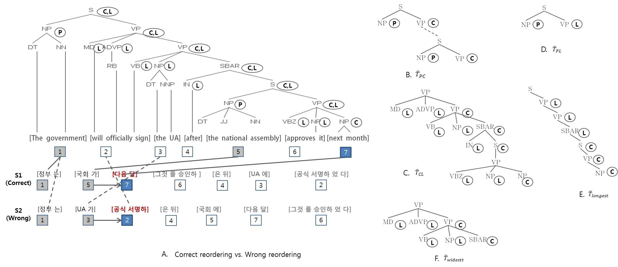 원거리 리오더링과 다양한 문법 트리 자질