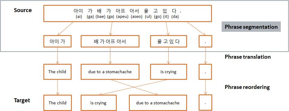 구 기반 번역 과정에서의 구 분할