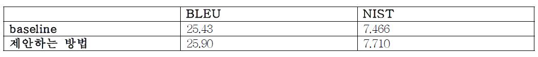 기존의 구 단위 통계적 기계 번역 모델과 제안하는 모델의 성능