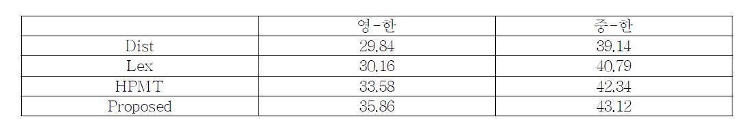 언어 쌍별 번역 성능 평가