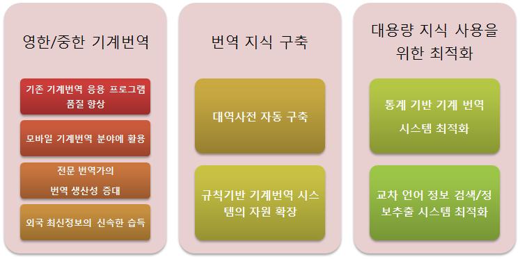 영-한, 중-한 번역지식 추출 및 통계 기반 기계 번역 기술의 활용방안